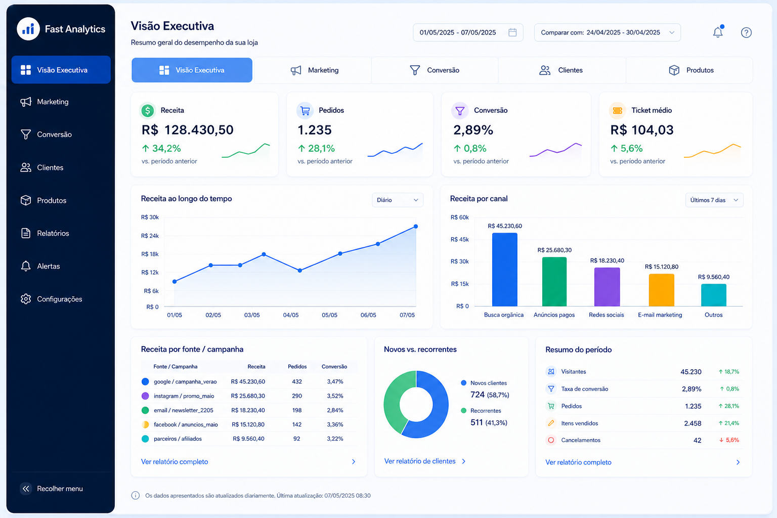 Dashboards do Fast Analytics
