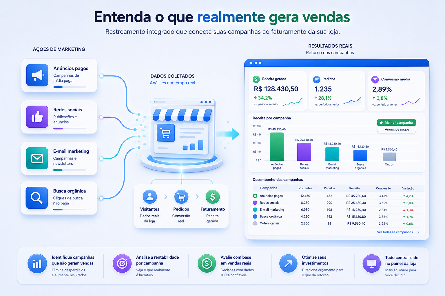 Rastreamento de Campanhas (UTM e Click IDs)
