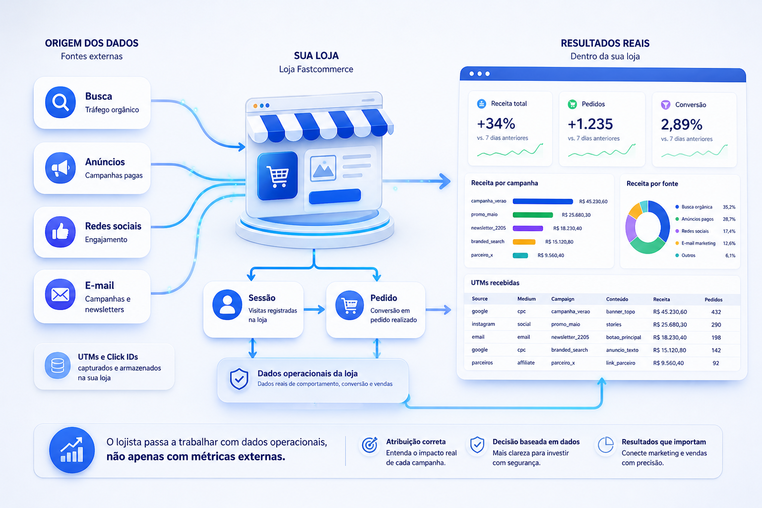 Rastreamento de Campanhas (UTM e Click IDs)