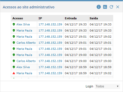 Acessos ao site administrativo