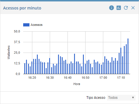 Acessos por minuto