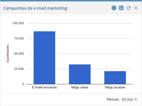 Campanhas de e-mail marketing