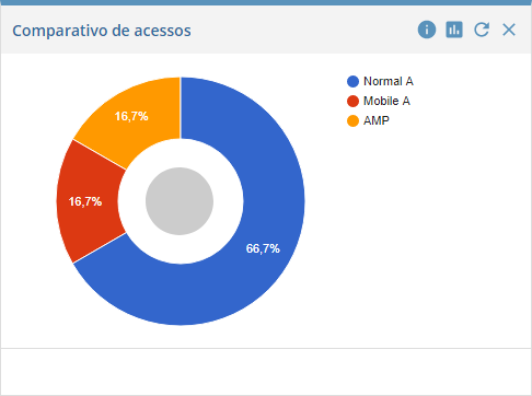 Comparativo de acessos