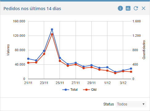 Pedidos nos �ltimos 14 dias