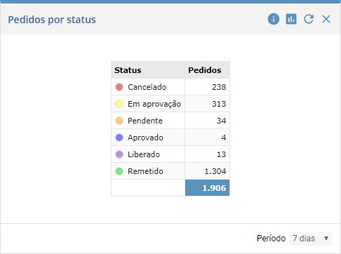 Pedidos por status