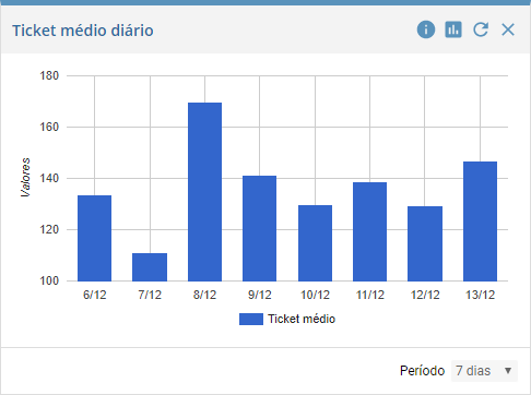 Ticket m�dio di�rio