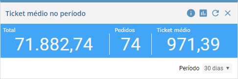 Ticket m�dio no per�odo